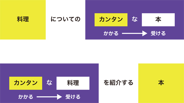 かかることばと受けることば