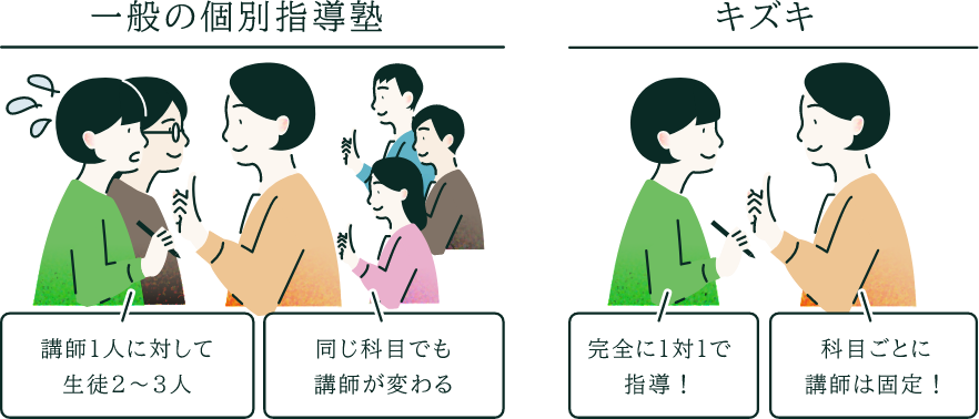 マンツーマン指導でひとりひとりに合った勉強