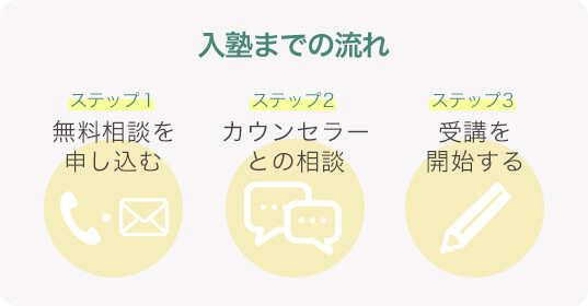 入塾までの流れ